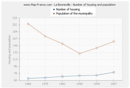 La Bonneville : Number of housing and population